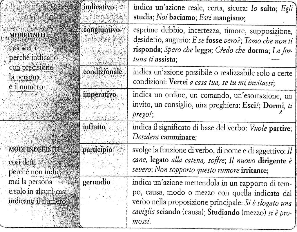 I MODI DEL VERBO I MODI DEL VERBO INDICANO LA MANIERA IN CUI L AZIONE SI PRESENTA Esempio: Parlo Se parlasse Parlerei Parla!