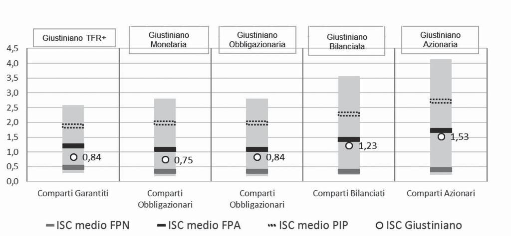 Sezione I - Informazioni chiave per l aderente 11 di 11 2 Ipotesi: commissione una tantum di adesione pari a 0 (agevolazione massima) Comparto Anni di permanenza 2 anni 5 anni 10 anni 35 anni