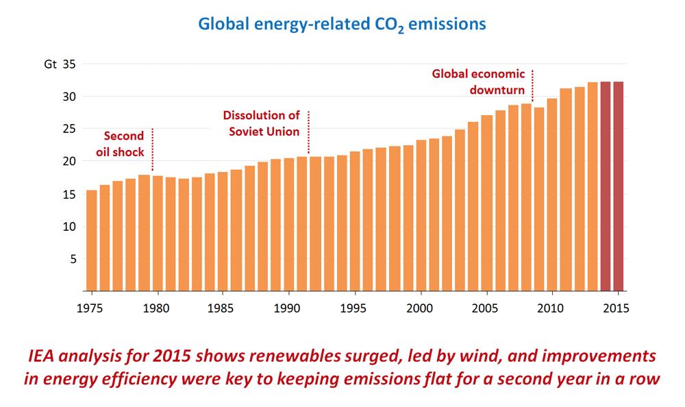 Disaccoppiamento PIL emissioni CO2 in