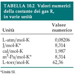 STATO GASSOSO Proprietà dei gas Un gas si espande spontaneamente e riempire il suo contenitore, di conseguenza il volume di un gas è uguale a quello del suo contenitore.