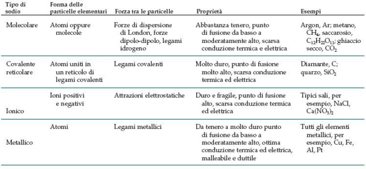 il contenuto di energia libera. Il mattino che costituisce il reticolo cristallino è detta cella elementare.