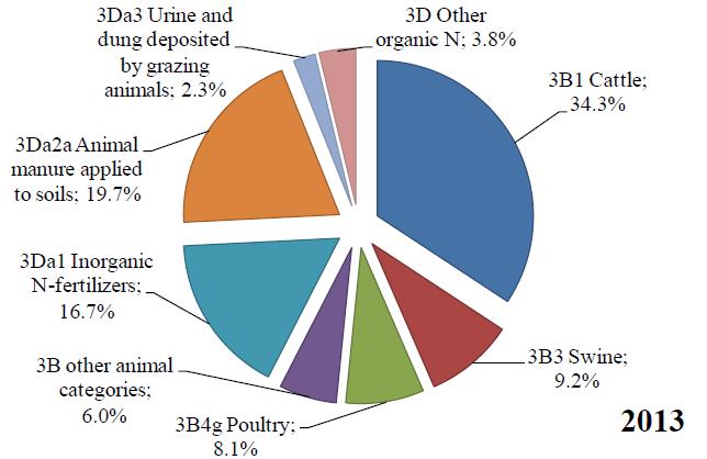 Le emissioni dal comparto zootecnico: NH 3 Il settore agricolo è responsabile del 96% delle emissioni di ammoniaca.