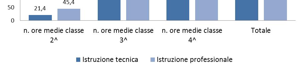 professionali, 27 nei licei 4