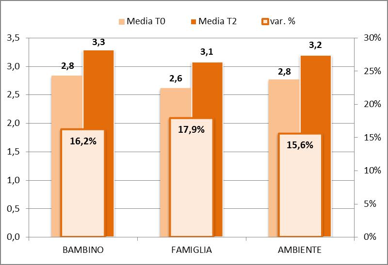 3.2.1 I risultati relativi al questionario Il Mondo del Bambino Il questionario de Il Mondo del Bambino (MdB) richiede agli operatori di attribuire un punteggio da 1 a 6 alle dimensioni relative al