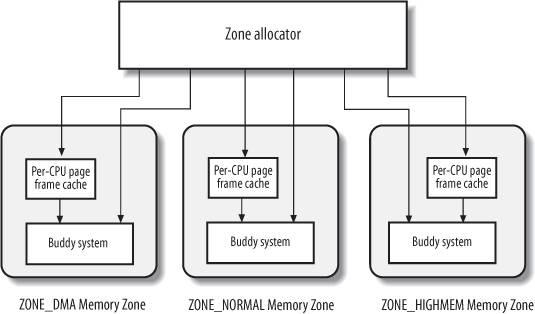 Esempio: gestione delle in Il kernel ha una complessa gestione delle : Le pagine di memoria fisica sono suddivise in nodi (per il supporto ai sistemi NUMA) In ciascun nodo sono definite diverse zone