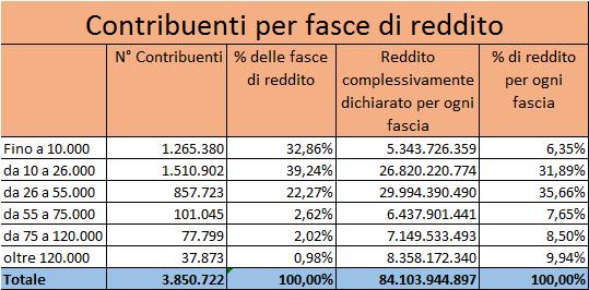 Un imposta sulla grande ricchezza ne2a La Cisl vuole realizzare una grande operazione redistribuva di ricchezza a favore di chi lavora, dei pensiona e delle aree sociali medio basse per correggere la