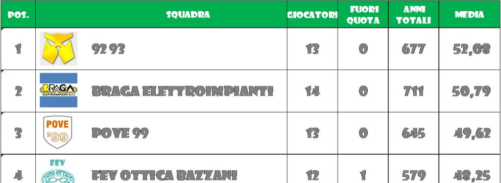 PARTITE GIOCATE NUMERO GIOCATORI PRESENZE Età COMPLESSIVA ANNI Età MEDIA COMPLESSIVA GOAL TOTALI NEL TORNEO MEDIA GOAL A PARTITA AMMONIZIONI ESPULSIONI PER SOMMA AMM.