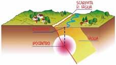 IL TERREMOTO E LE ONDE SISMICHE è un percorso didattico finalizzato alla presentazione dei meccanismi quali l accumulo di sforzo, il processo di rottura, la generazione e la propagazione delle onde