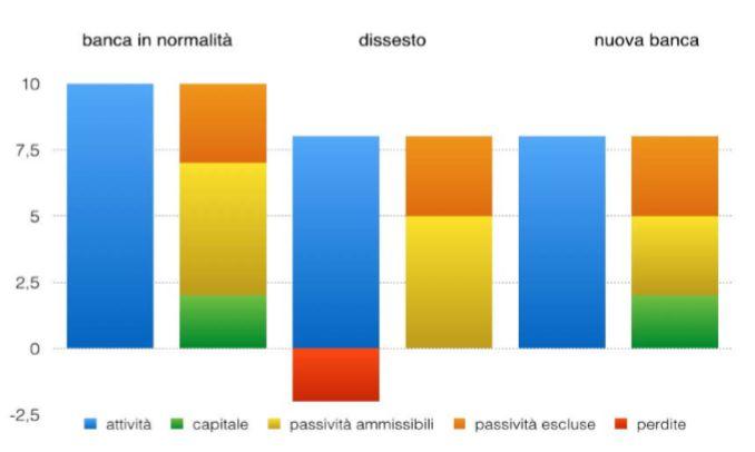 FUNZIONAMENTO BAIL IN Nella fase finale (risoluzione o nuova banca), l autorità dispone il bail-in che