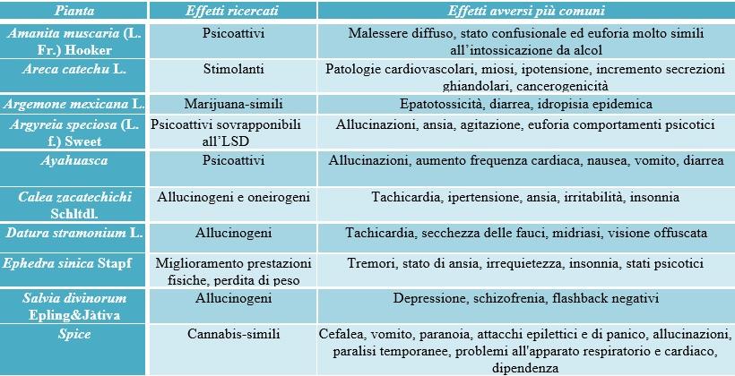 Powered by TCPDF (www.tcpdf.org) Rivista di Agraria.org Nella tabella sottostante sono riportati in maniera riassuntiva gli effetti farmaco-tossicologici più comuni delle droghe sopra menzionate.