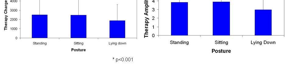 Effects of cord movement on neural activation suggest a need for variable stimulation Significantly lower amplitudes