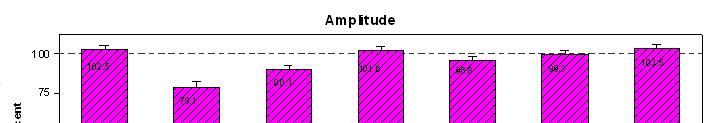 Cord movement necessitates variable stimulation