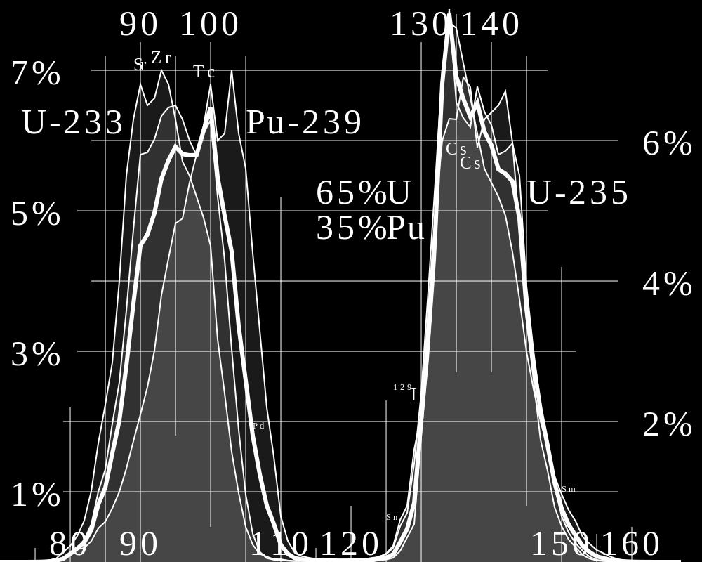 1 MeV 137 Cs 55 Ce ne sono molte possibili con le stesse caratteristiche: nuclei figli