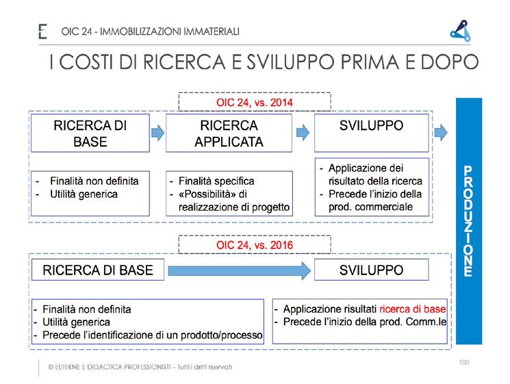 OIC 24 - IMMOBILIZZAZIONI IMMATERIALI COSTI DI IMPIANTO E DI AMPLIAMENTO Costi che si sostengono in modo non ricorrente in momenti particolari del ciclo di vita dell impresa: fase