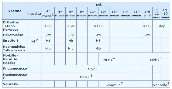 Calendario delle vaccinazioni