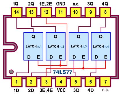 Figura 5-4-bit Bistable Latches 74LS75: Pin-out Curiosa anche la disposizione dei pin di alimentazione V CC (pin 5) e GND (pin 12), posti entrambi in posizione centrale: si tratta di una