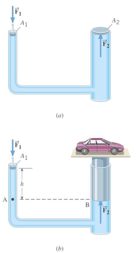 Due cilindri comunicanti, con sezione di area A 1 e A 2, contenenti un liquido incomprimibile, sono chiusi alla superficie libera mediante due pistoni scorrevoli.
