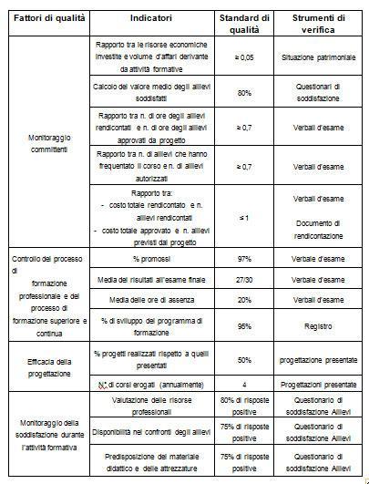 Indicatri di qualità criteri di misurazine quantitativa e/ valutazine qualitativa per prgrammare e cntrllare il presidi dei fattri di qualità individuati; Standard di qualità crrispndn all biettiv di