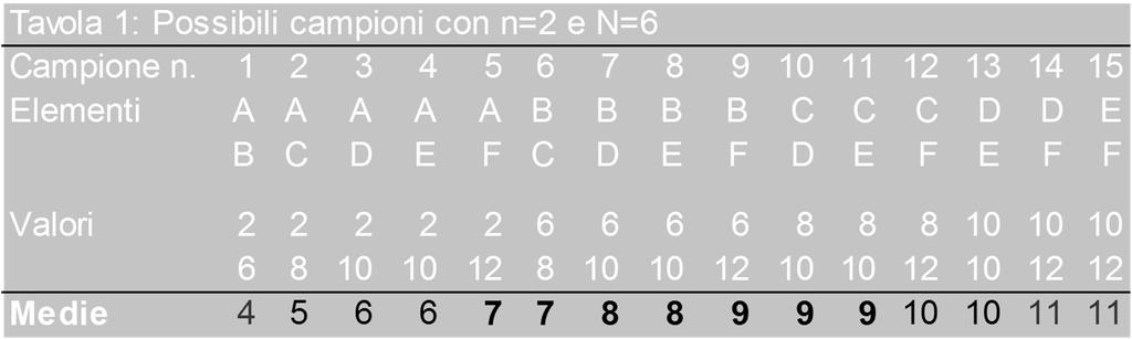 Ora, qualunque tipo di selezione impiegato, ci sono soltanto 15 campioni possibili di 2 valori Ogni procedura di selezione che dà ad ogni possibile campione da 1 a 15 la stessa probabilità di venir