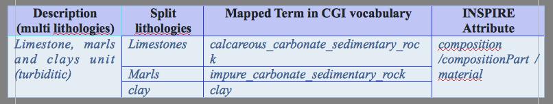 Mappatura del database casi d esempio 14 Alcune delle informazioni aggregate nel database devono essere suddivise e ri codificate secondo termini