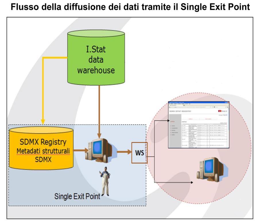 Il Single Exit Point (SEP) è il servizio con cui l Istat diffonde via web service i dati di I.stat tramite una trasmissione diretta da macchina a macchina.