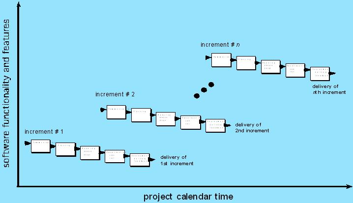 Anni 90: Modelli Incrementali