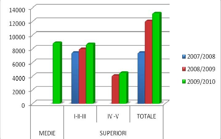 Rapporto tra beneficiari ed iscritti: non considerando il dato relativo alle scuole secondarie di I grado, in quanto non confrontabile, a partire dall A.S.