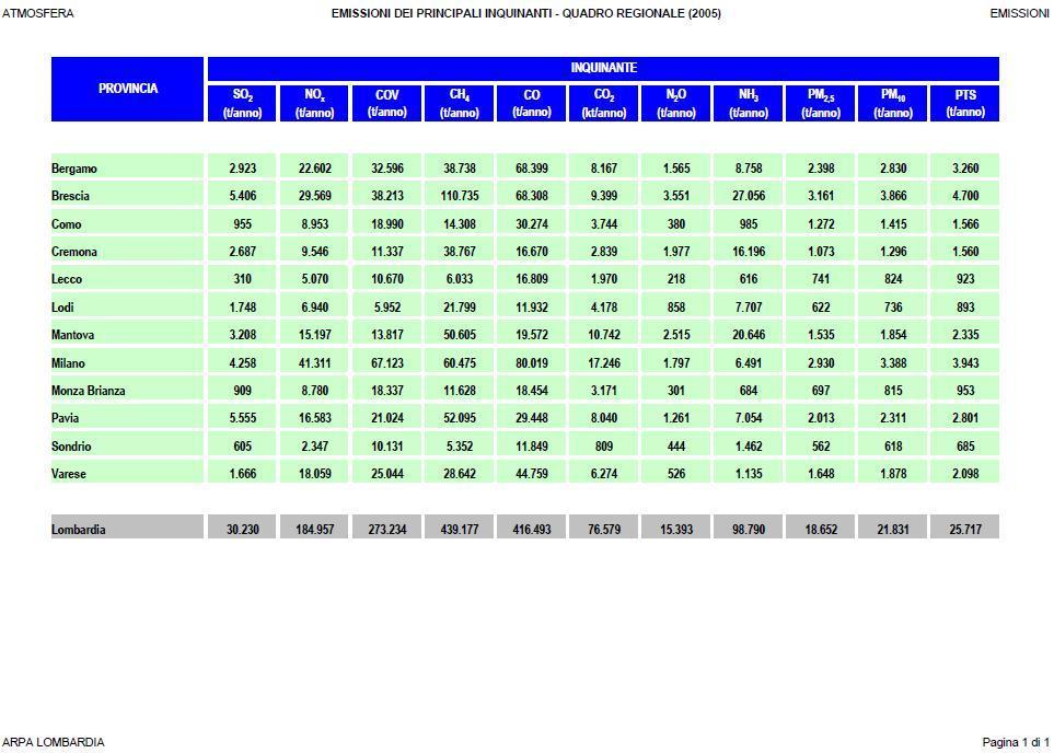 Emissioni di NOx e PM10 pro/capite 25 20 24,72 19,37 kg/ab/a 15 10 5 10,06 Brescia