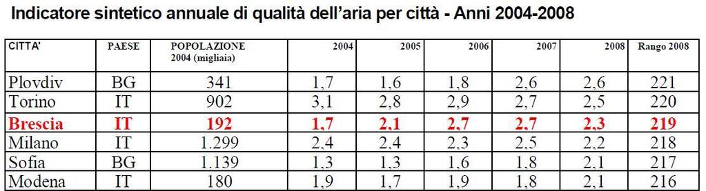 Brescia è la terza peggiore città europea per smog L Istat il 22 giugno 2010 ha presentato i risultati dell analisi sulla qualità dell'aria in 221 città europee desunti da AirBase dell'agenzia