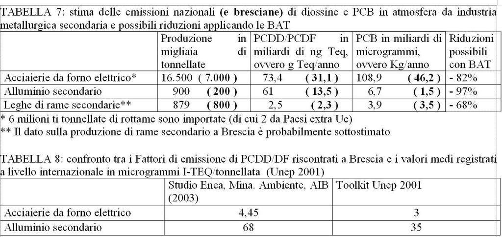 Metallurgia secondaria: le emissioni di PCB e diossine possono essere drasticamente ridotte (Convegno ambientalisti 2005) [http://www.ambientebrescia.it/siderurgiaimpatto.