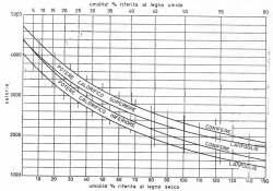 Le biomasse legnose: il legno 27 Fig.11 - Combustione all aria libera: perdita percentuale di peso dovuta a riscaldamento a elevate temperature (G.