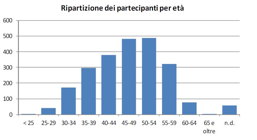 Settimana del lavoro agile 22 26 maggio 207 statistiche Età Comune di Milano,