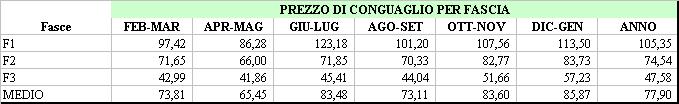 Costo sostenuto per servire il cliente (1) Ipotesi della simulazione: il venditore compra tutta l energia elettrica nel MGP il prezzo del conguaglio del LPxF è stimato pari al prodotto tra PUN