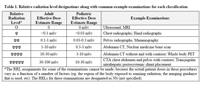 Dose Assessment