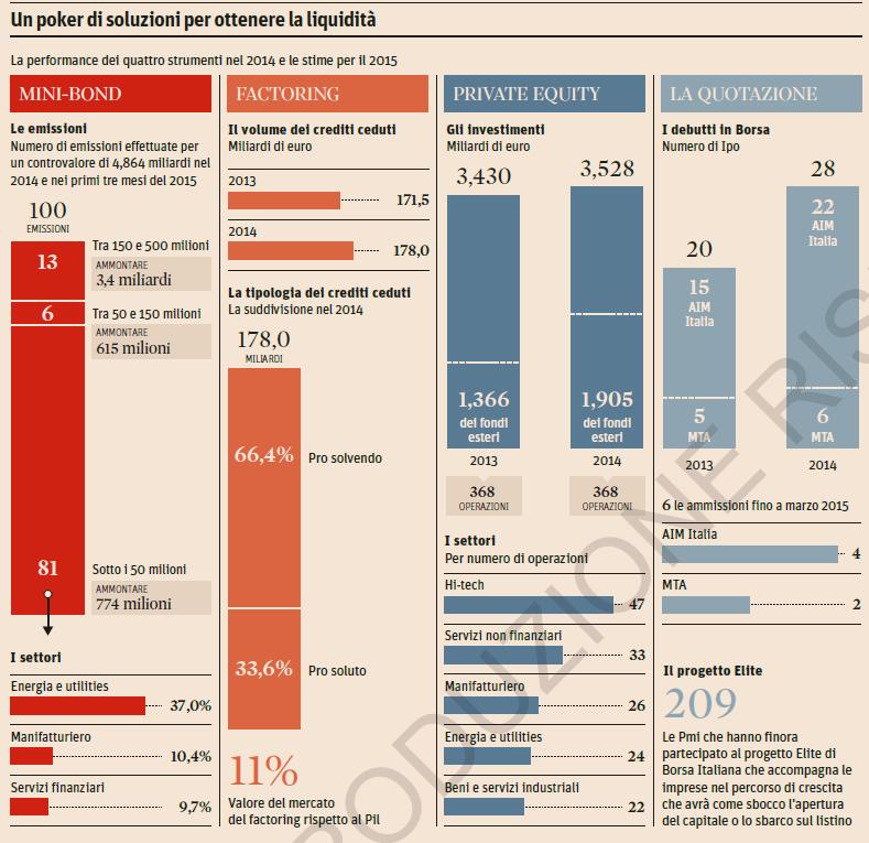 Credito alle Imprese gli strumenti alternativi 5 Gli ultimi mesi sono stati contrassegnati dall affermazione dei Mini Bond.