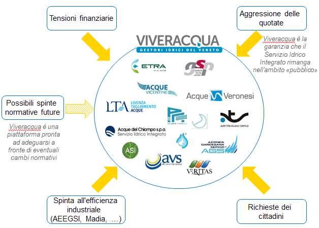 Viveracqua: Percorso di sviluppo 2011-2020 Viveracqua come «fronte comune»