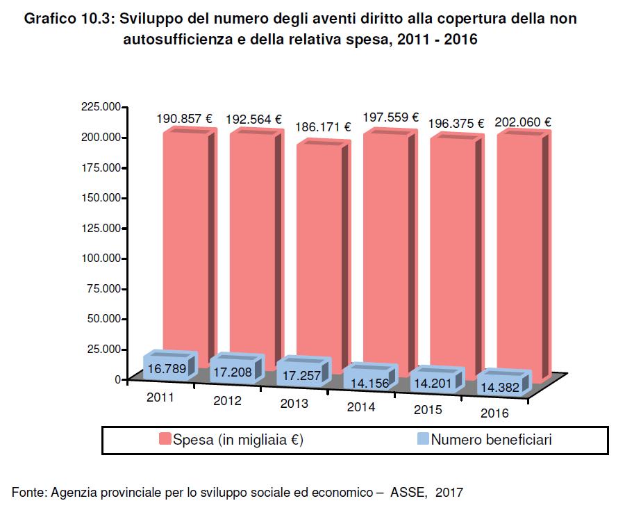 Nel 2016 sono state complessivamente 14.382 persone che hanno beneficiato dell assegno di cura per una spesa complessiva di 112.916.530.