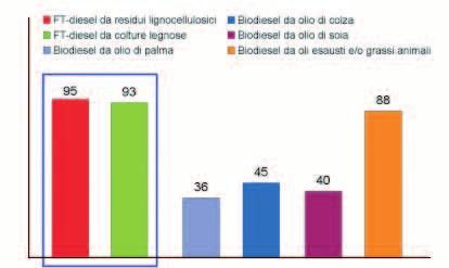 Figura 3 carburanti di assicurare la piena «fungibilità» dei combustibili in vendita nella rete di distribuzione stradale (un qualsiasi autoveicolo deve poter passare senza problemi dall uso di una