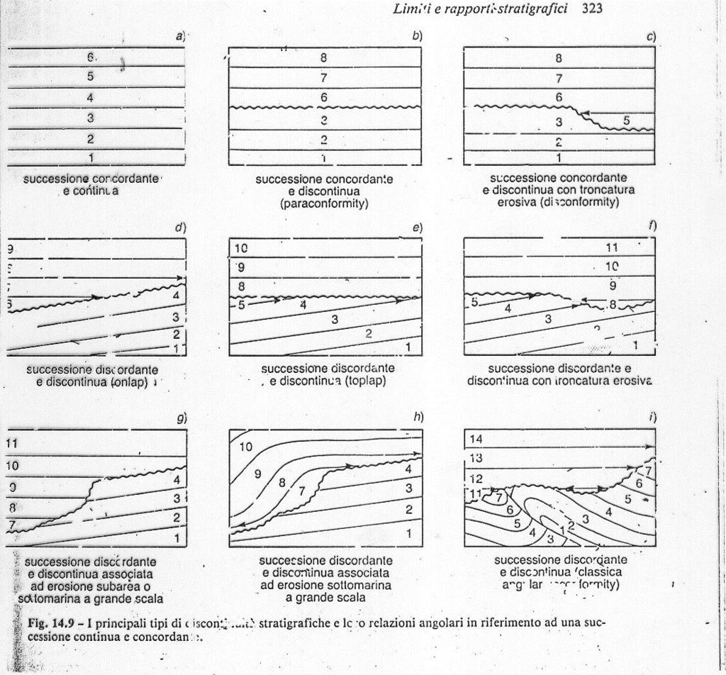 DISCONTINUITA TEMPORALE Discontinuità: intervallo di tempo significativo alla scala stratigrafica esprimibile in termini geocronologici e cronostratigrafici.
