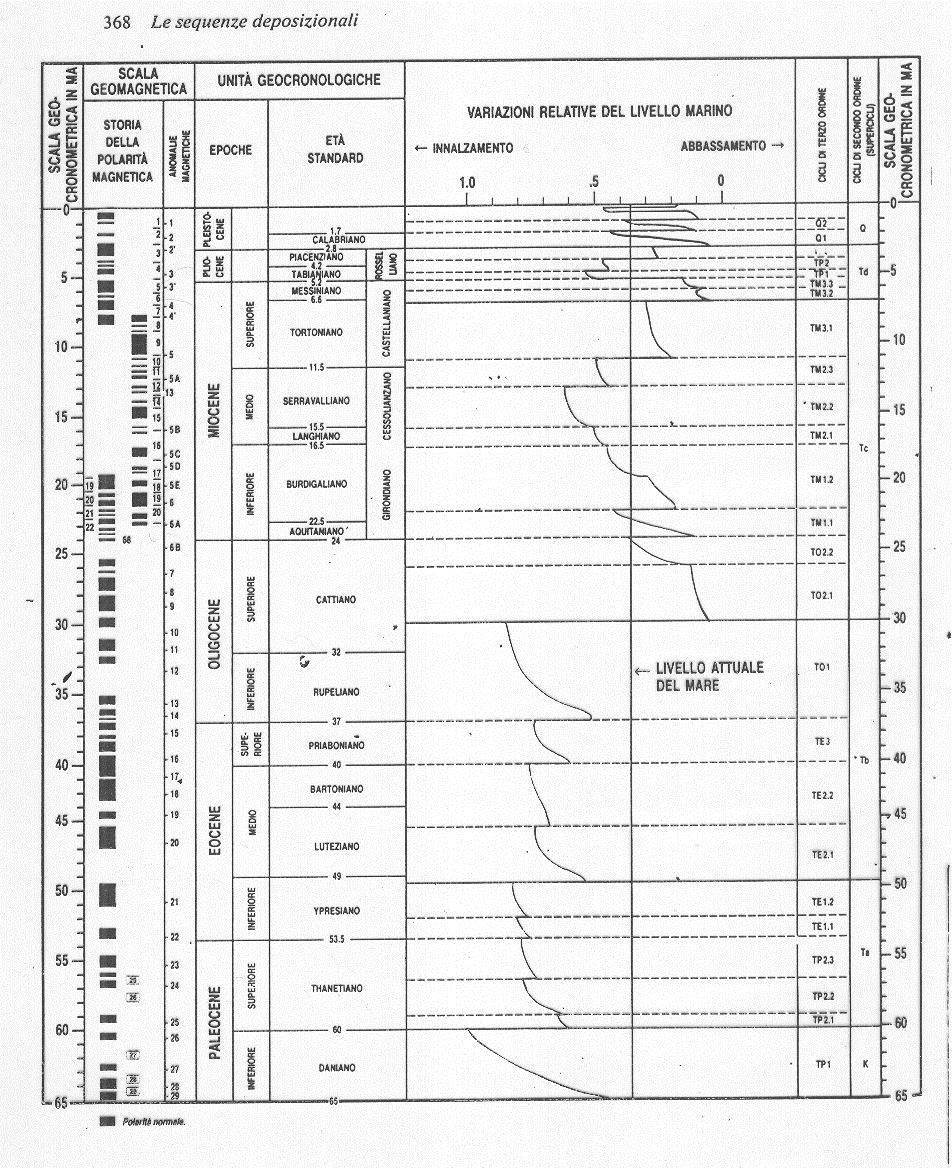 Vail et al nel 1977 proposero una curva delle oscillazioni relative del livello del mare su scala globale.