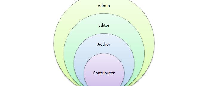Le varie tipologie di utenti WordPress Amministratore (Administrator) L amministratore ha completo accesso al sito e può fare qualunque modifica, aggiunta e cancellazione egli desideri.