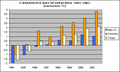 LE DONNE E IL MERCATO DEL LAVORO L'analisi del Centro Studi di Confcommercio Evoluzione dell occupazione femminile nel periodo 1993-2001 La ripresa dell occupazione che ha interessato il nostro Paese