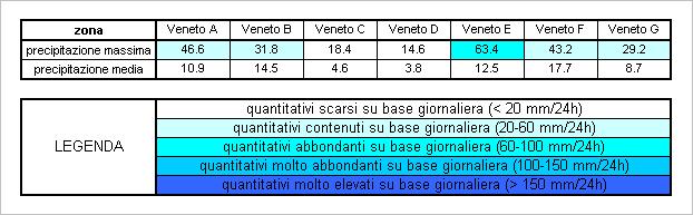 Tabella 1 Dati medi areali e massimi puntuali giornalieri registrati sulle diverse aree di allertamento del Veneto sulla base delle stazioni