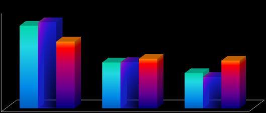 Segnalazioni sulle liste di attesa 60,0% 50,0% 50,5% 52,6% 0,% 0,0% 30,0% 2,0% 2,2% 30,2% 21,5% 1,2% 2,1% 20,0% 10,0% 0,0% Esami diagnostici Visite specialistiche Interventi chirurgici Figura 2 :