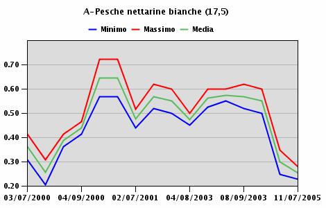 sono avuti prezzi remunerativi, mentre negli ultimi 2 anni (2004 e 2005) l'andamento ha registrato un netto ridimensionamento dei