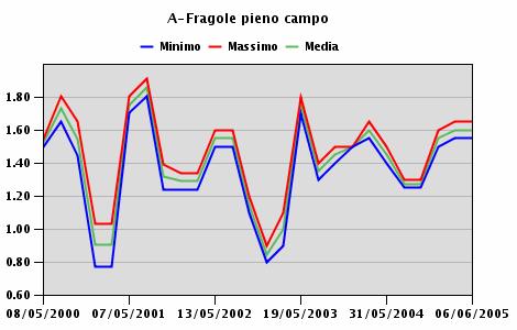 FRAGOLE Per quanto riguarda le fragole in pieno campo, i prezzi molto discontinui sono causati da eventi particolari quali andamento stagionale favorevole o avverso,