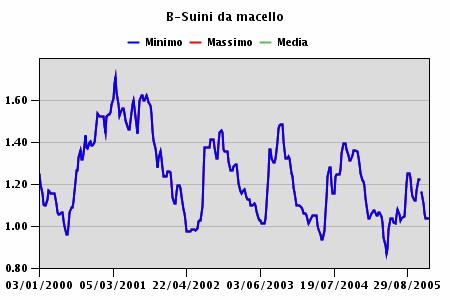 stabile, meno remunerativo nei suini d'allevamento.