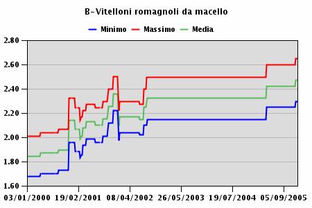 VITELLONI ROMAGNOLI DA MACELLO Negli ultimi 5 anni i prezzi di mercato dei vitelloni da macello di Razza Romagnola sono risultati