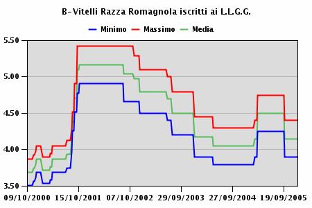 VITELLI RAZZA ROMAGNOLA DA ALLEVAMENTO ISCRITTI AI LIBRI GENEALOGICI Negli ultimi 5 anni i prezzi di mercato dei vitelli da ristallo