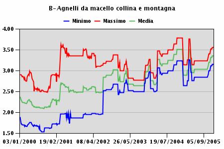 AGNELLI DA MACELLO Negli ultimi 4/5 anni il prezzo di mercato si è stabilizzato per gli agnelli da carne mentre è risultato insoddisfacente per quelli da latte. Andamento dei prezzi in per t.